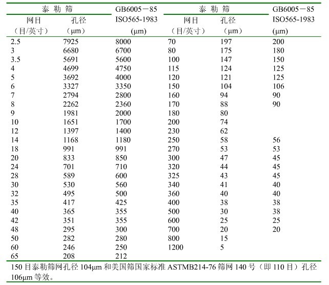 泰勒標準篩與國標標準篩 泰勒標準篩與國標標準篩