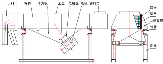 多層直線振動(dòng)篩外形尺寸 多層直線振動(dòng)篩外形尺寸