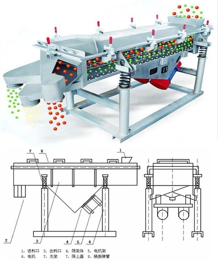 直線篩分機工作原理：該產(chǎn)品的篩分主要依靠各各部件的相互配合完成的。