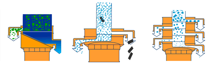 塑料振動篩單機可完成篩分，過濾，除雜三種功能。