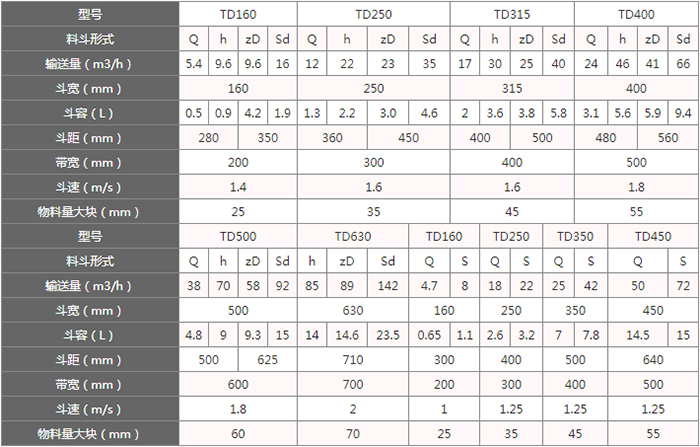 TD型斗式提升機料斗的主要因素由：型號，輸送量，斗距，斗容，斗速等。