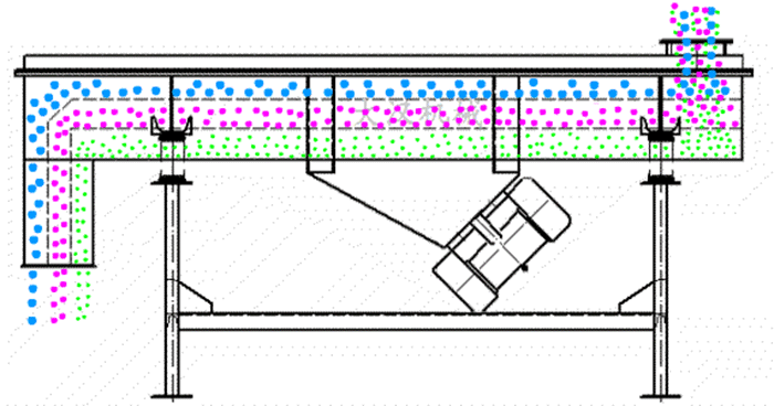可調(diào)式直線振動(dòng)篩工作原理：物料從進(jìn)料口進(jìn)入篩箱內(nèi)然后由振動(dòng)電機(jī)的振動(dòng)帶動(dòng)物料在篩網(wǎng)，上做拋物線運(yùn)動(dòng)從而實(shí)現(xiàn)物料的篩分。