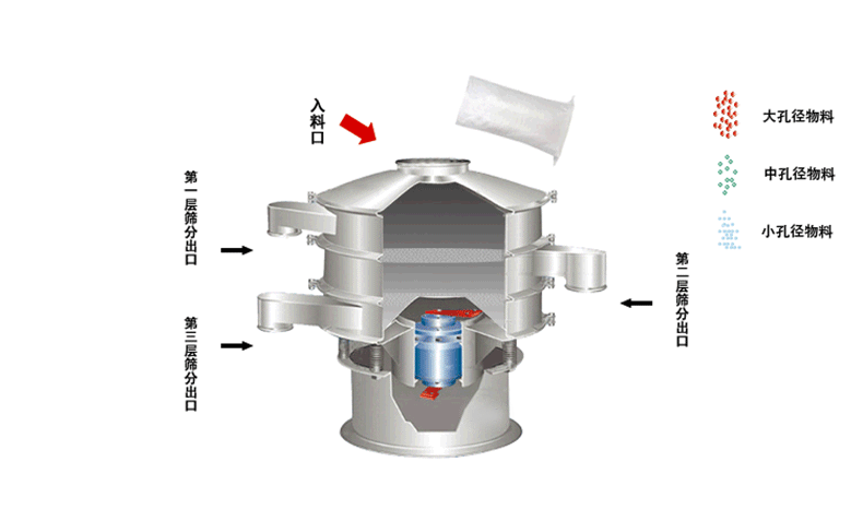 食品振動篩工作原理利用偏心塊的角度大小調整物料運動軌跡和過網時長30°-60°為佳。